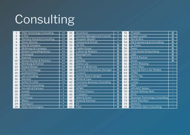 Top position in the employer ranking